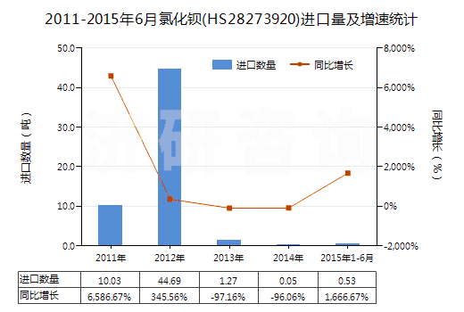 2011-2015年6月氯化鋇(HS28273920)進口量及增速統(tǒng)計
